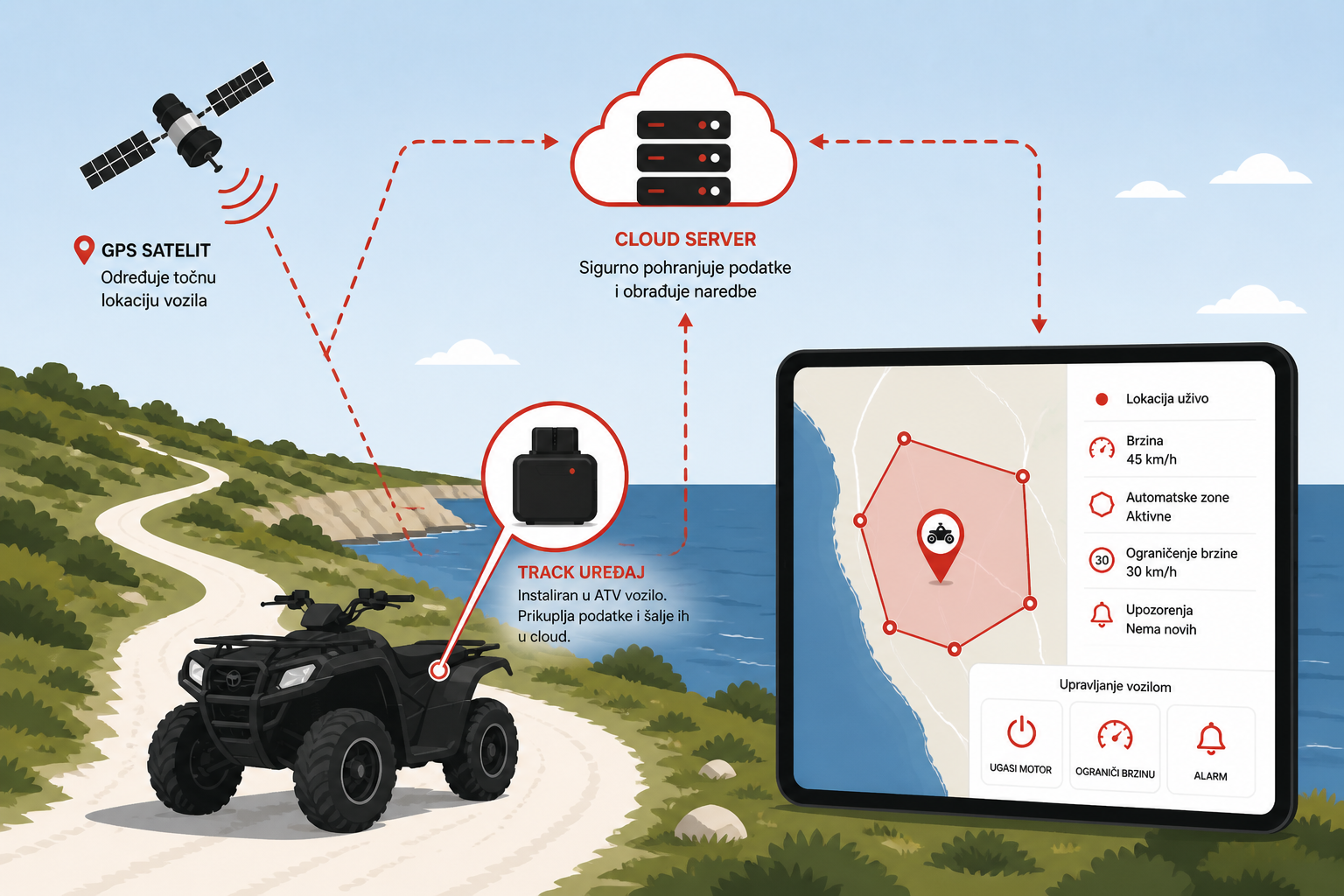 Ilustracija komunikacije GROVR uređaja s GPS signalom i cloud serverom